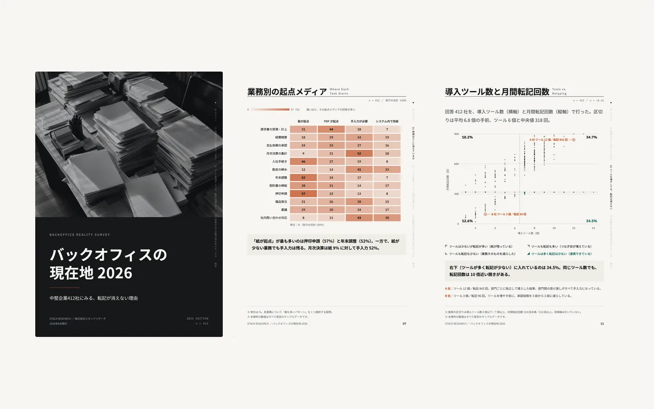 バックオフィスの現在地 2026 — 中堅企業412社にみる、転記が消えない理由