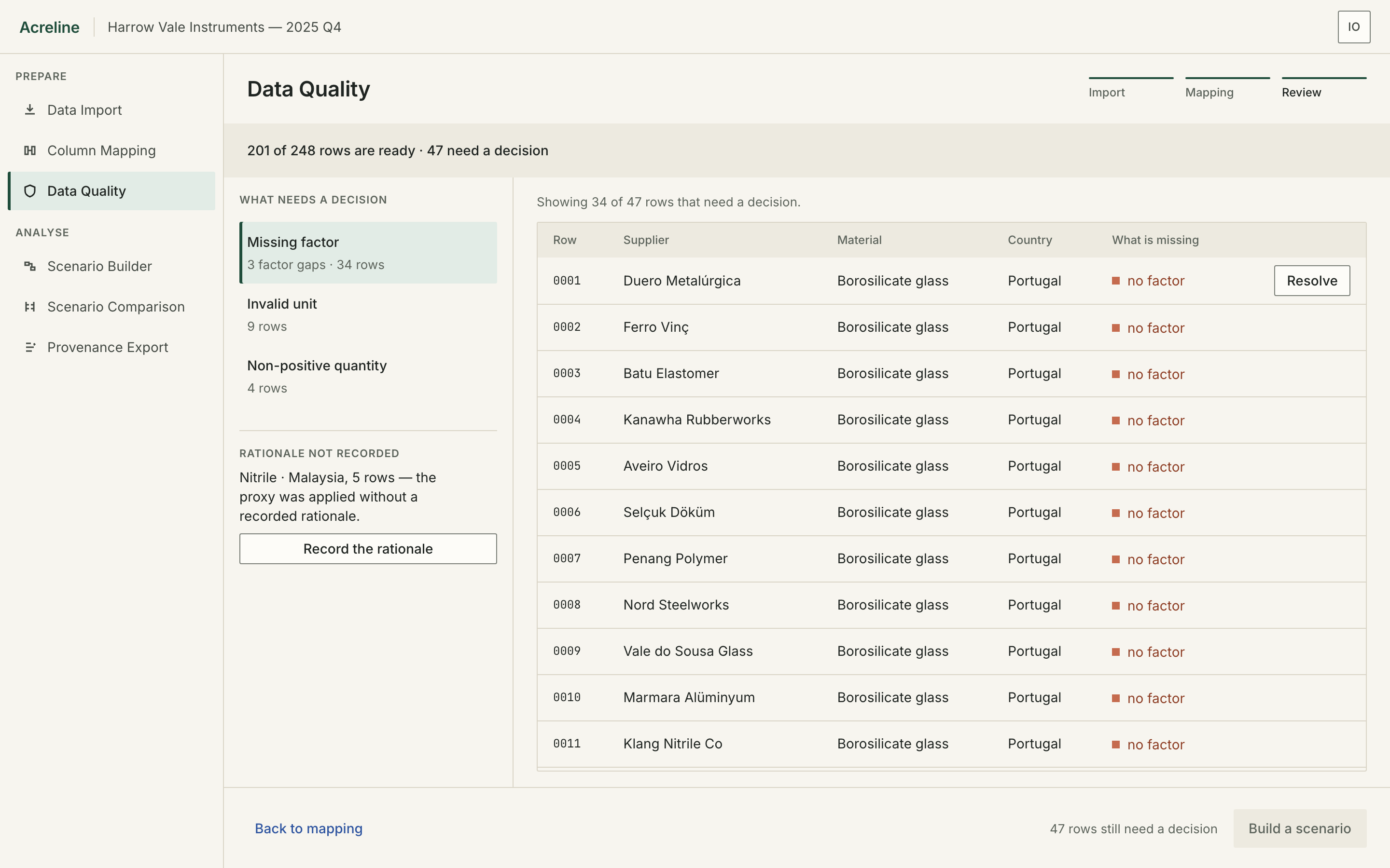 Acreline's Data Quality view. A banner reads 201 of 248 rows are ready, 47 need a decision. A left rail headed WHAT NEEDS A DECISION lists three groups — Missing factor with 3 factor gaps and 34 rows selected, Invalid unit with 9 rows, Non-positive quantity with 4 rows — and below them a block headed RATIONALE NOT RECORDED naming Nitrile, Malaysia, 5 rows with a Record the rationale control. The table on the right shows eleven rows, each marked no factor in words, under the line Showing 34 of 47 rows that need a decision.