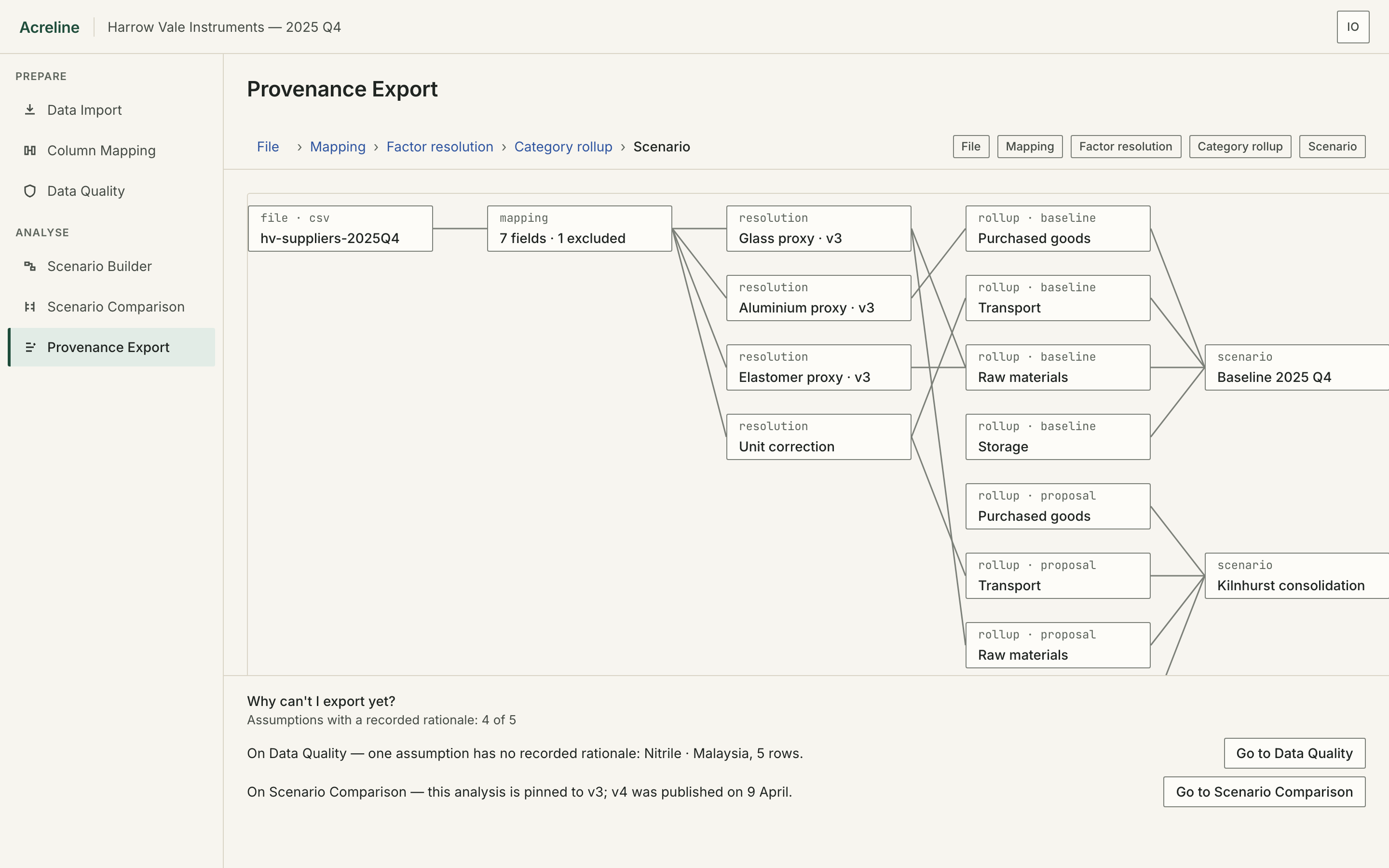Acreline's Provenance Export with the export panel replaced by a blocker block. It is headed Why can't I export yet? with the line Assumptions with a recorded rationale: 4 of 5 beneath it, then two rows: one naming Data Quality and an assumption with no recorded rationale for Nitrile, Malaysia, 5 rows, with a Go to Data Quality control; the other naming Scenario Comparison and the pinned v3 against v4 published on 9 April, with a Go to Scenario Comparison control. Above, a breadcrumb across five stages and a lineage plane of node plates connected by lines.