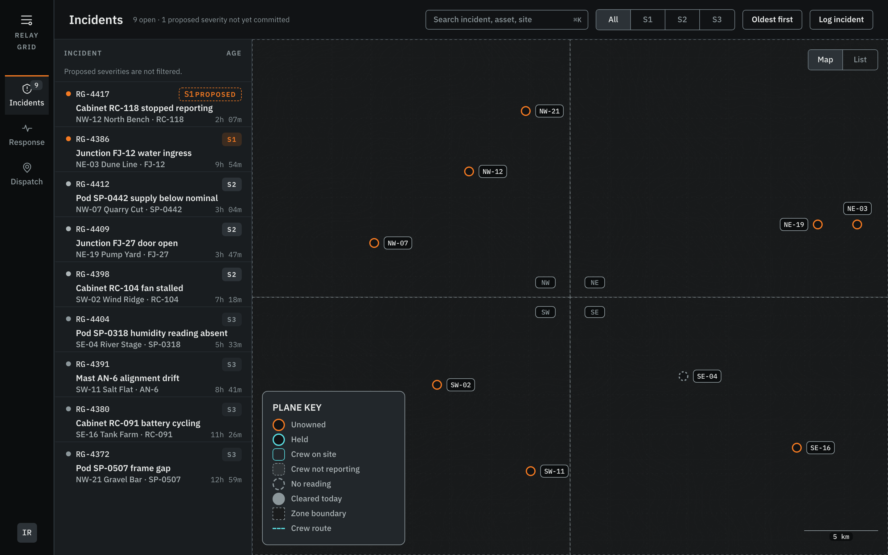 RelayGrid's Incident Board on a near-black ground. An 88-pixel rail on the left carries Incidents with a badge of 9, Response and Dispatch. Next to it a 320-pixel queue lists nine incidents, each with a status dot, an identifier such as RG-4417, a title, a site and asset line and an age in the right-hand column; the first row carries a dashed orange S1 PROPOSED chip and the second a solid filled S1. To the right, a geographic plane divided into four quadrants by dashed rules carries nine circular site marks, each with a monospaced label plate beside it, a docked PLANE KEY legend of eight keys at the lower left and a 5 km scale bar at the lower right.
