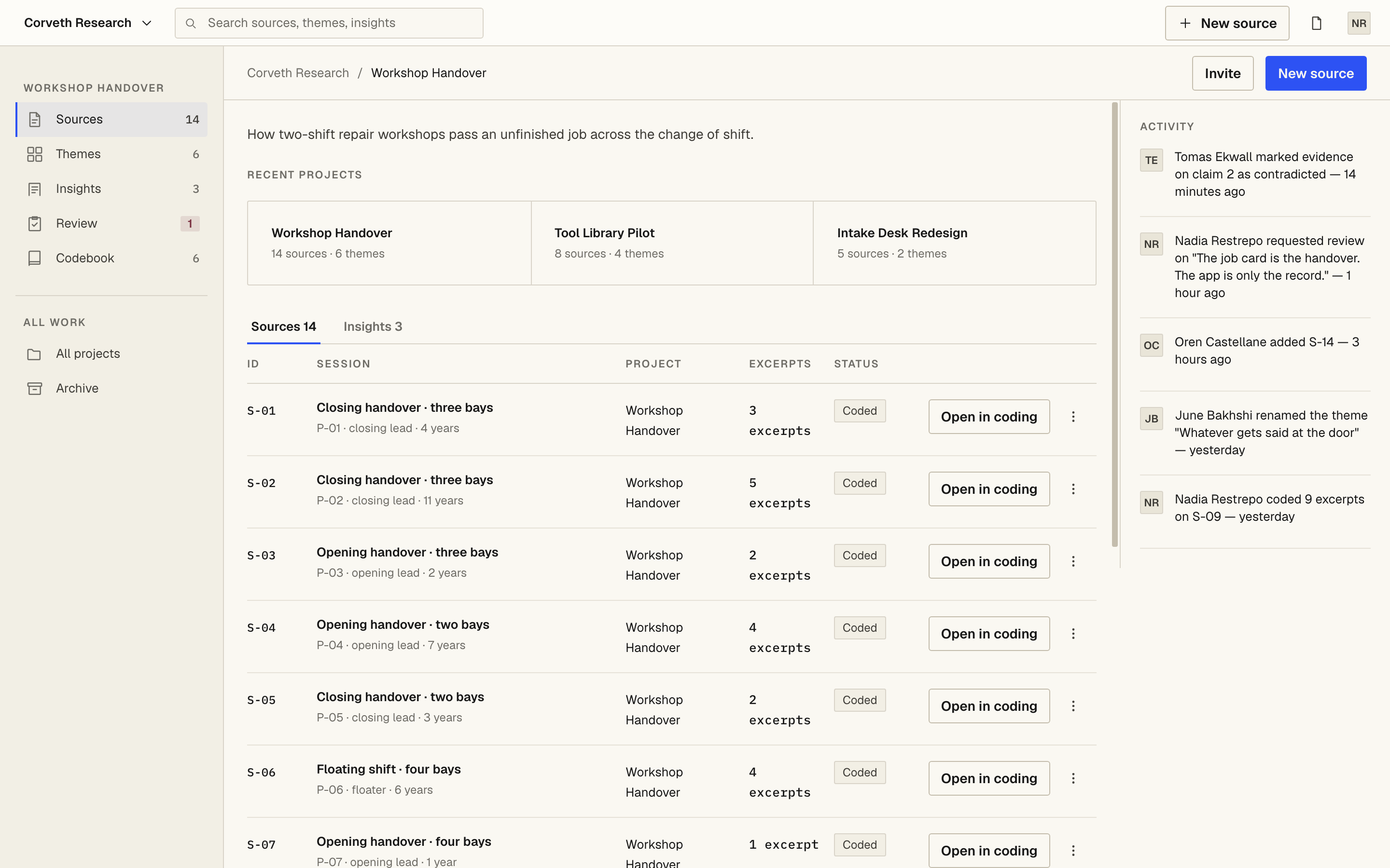 TraceLab Project Library: a left navigation listing Sources 14, Themes 6, Insights 3, Review with a badge of 1, and Codebook 6; a centre column with three recent project cards and a table of session rows, each with an Open in coding button; and an activity rail on the right.